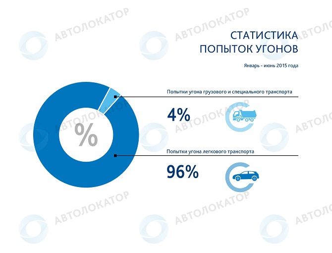 Статистика попыток угонов автотранспорта в период с января по июнь 2015 года.